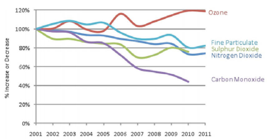British Columbia ozone is up but emissions are down British Columbia ozone is up but emissions are down